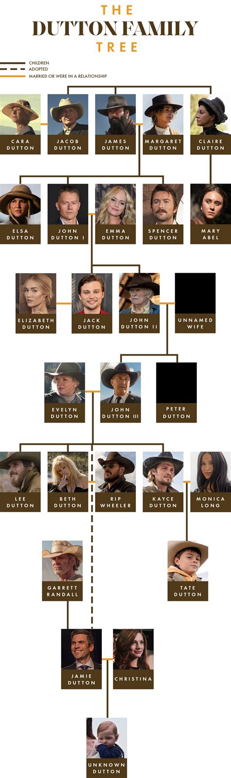 yellowstone cast dutton family tree